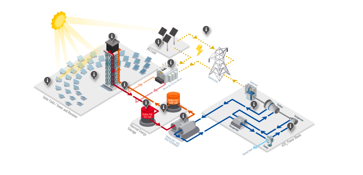 MAS S.A. Advances in SOLARSCO2OL EU Project